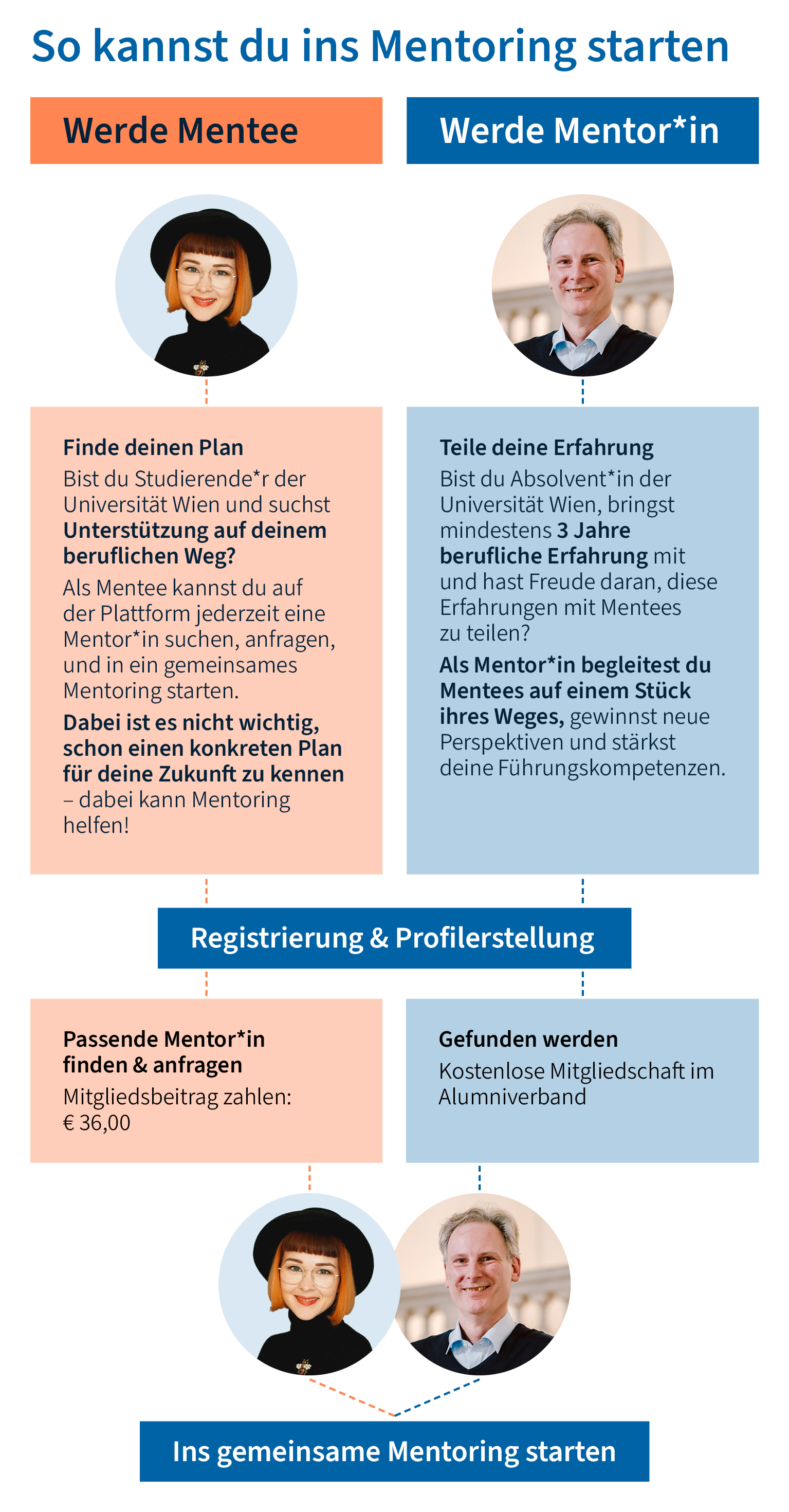 Infografik: „So kannst du ins Mentoring starten“. Zwei Wege sind dargestellt:  Werde Mentee: Studierende der Universität Wien können Unterstützung für ihren beruflichen Weg erhalten. Sie registrieren sich, erstellen ein Profil, suchen eine passende Mentor*in, zahlen 36 Euro und starten das Mentoring.  Werde Mentor*in: Absolvent*innen mit mindestens drei Jahren Berufserfahrung teilen ihre Erfahrungen. Sie registrieren sich, erstellen ein Profil, sind kostenlos Mitglied im Alumniverband und können von Mentees gefunden werden. Am Ende treffen sich beide im Schritt „Ins gemeinsame Mentoring starten“. Die Grafik zeigt symbolisch eine junge Frau als Mentee und einen Mann als Mentor.