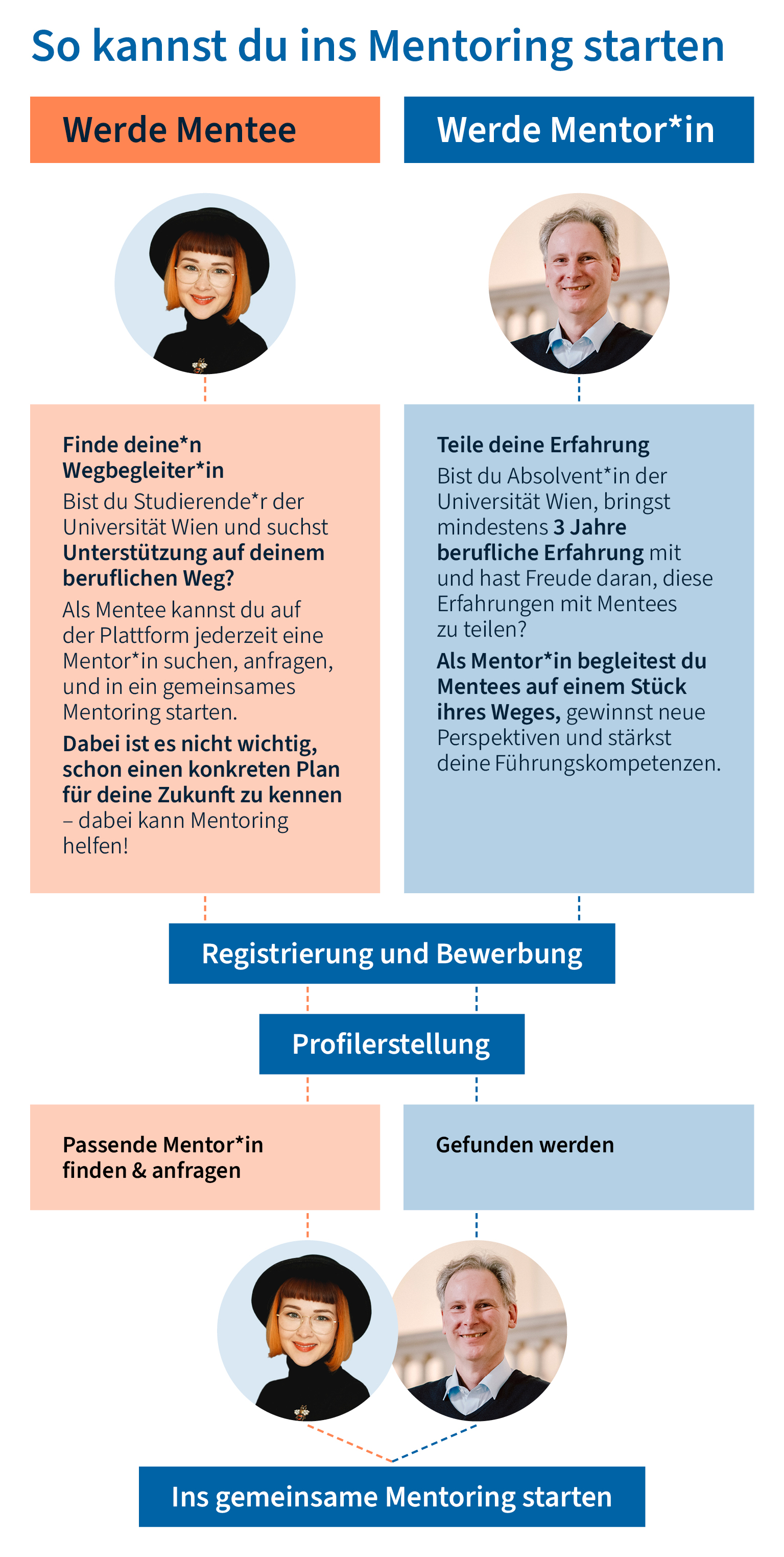Infografik: „So kannst du ins Mentoring starten“. Zwei Wege sind dargestellt:  Werde Mentee: Studierende der Universität Wien können Unterstützung für ihren beruflichen Weg erhalten. Sie registrieren sich, erstellen ein Profil, suchen eine passende Mentor*in und starten das Mentoring.  Werde Mentor*in: Absolvent*innen mit mindestens drei Jahren Berufserfahrung teilen ihre Erfahrungen. Sie registrieren sich, erstellen ein Profil, sind kostenlos Mitglied im Alumniverband und können von Mentees gefunden werden. Am Ende treffen sich beide im Schritt „Ins gemeinsame Mentoring starten“. Die Grafik zeigt symbolisch eine junge Frau als Mentee und einen Mann als Mentor.
